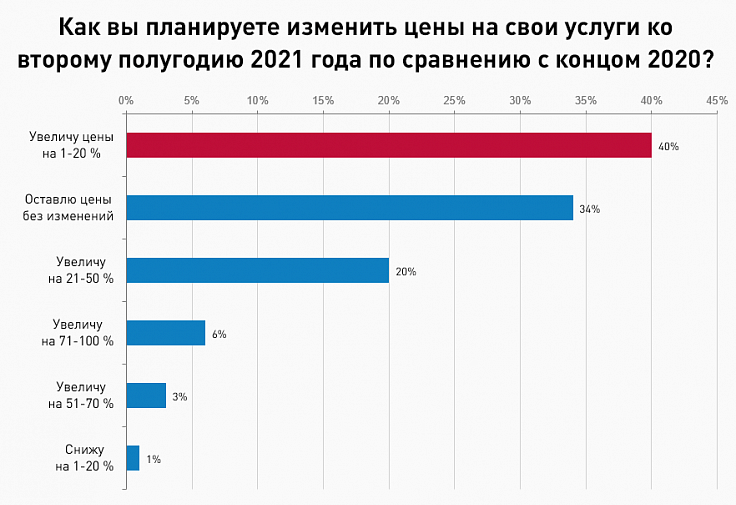 Изменение цен на услуги SMM